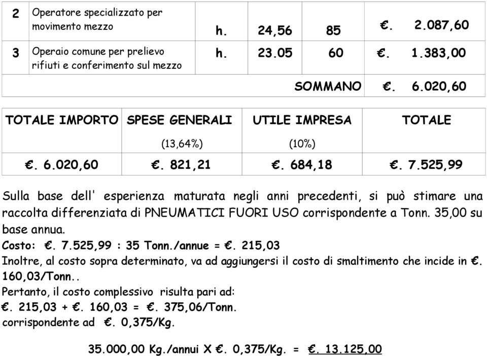 35,00 su base annua. Costo:. 7.525,99 : 35 Tonn./annue =. 215,03 Inoltre, al costo sopra determinato, va ad aggiungersi il costo di smaltimento che incide in.