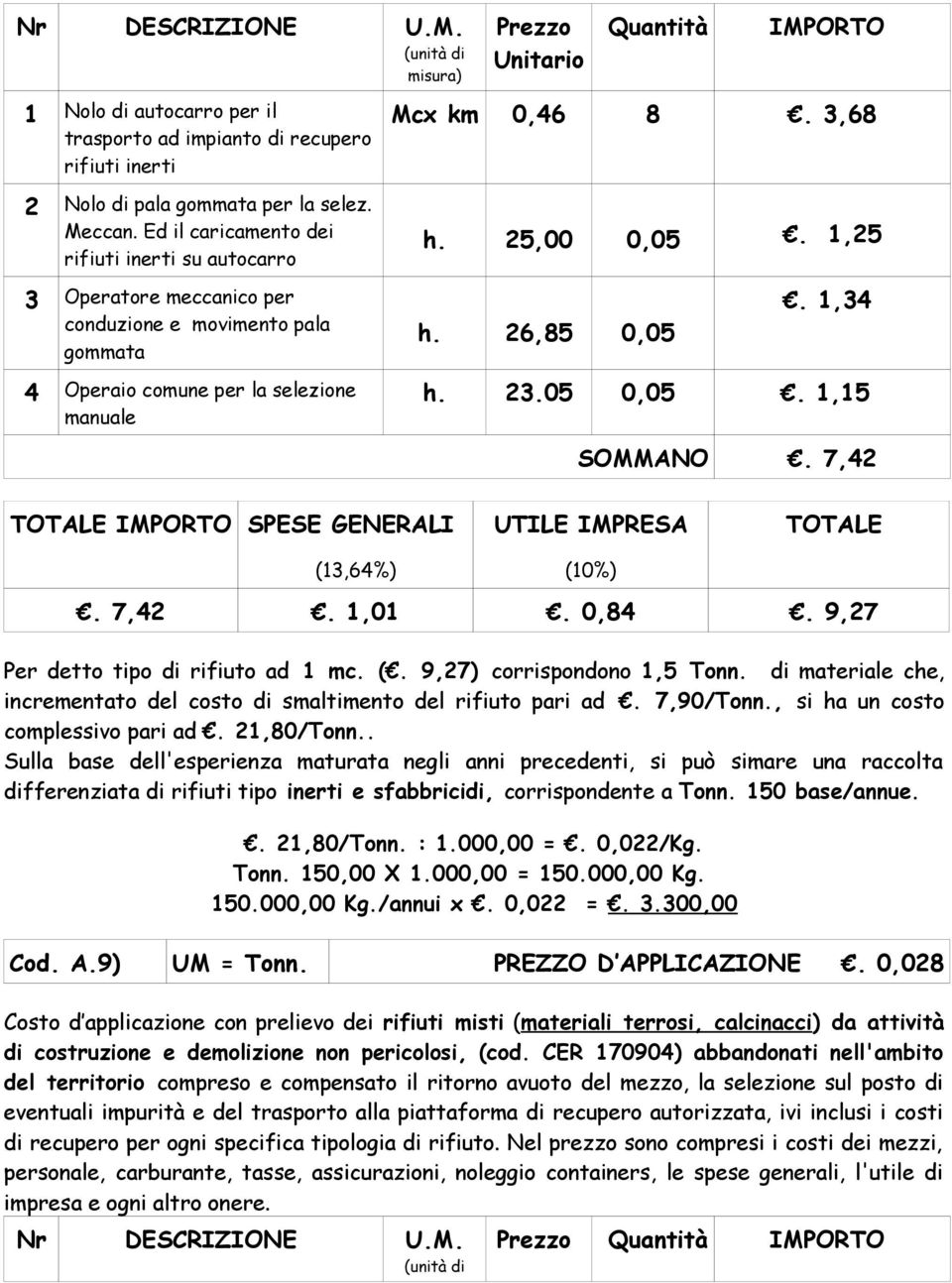 9,27 Per detto tipo di rifiuto ad 1 mc. (. 9,27) corrispondono 1,5 Tonn. di materiale che, incrementato del costo di smaltimento del rifiuto pari ad. 7,90/Tonn., si ha un costo complessivo pari ad.