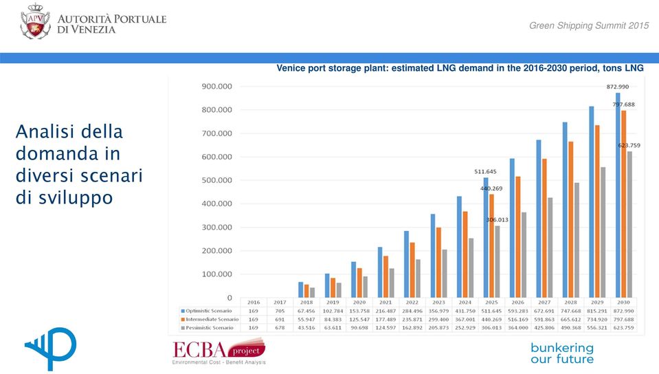 2016-2030 period, tons LNG