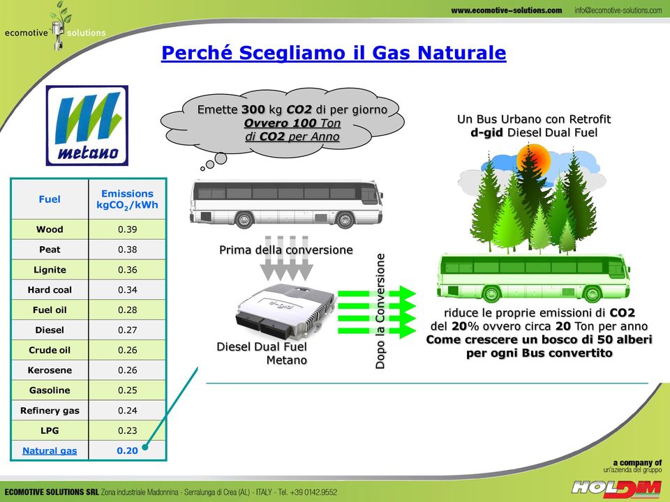 34 Fuel oil 0.28 Diesel 0.27 Crude oil 0.26 Kerosene 0.26 Gasoline 0.25 Refinery gas 0.24 LPG 0.23 Natural gas 0.