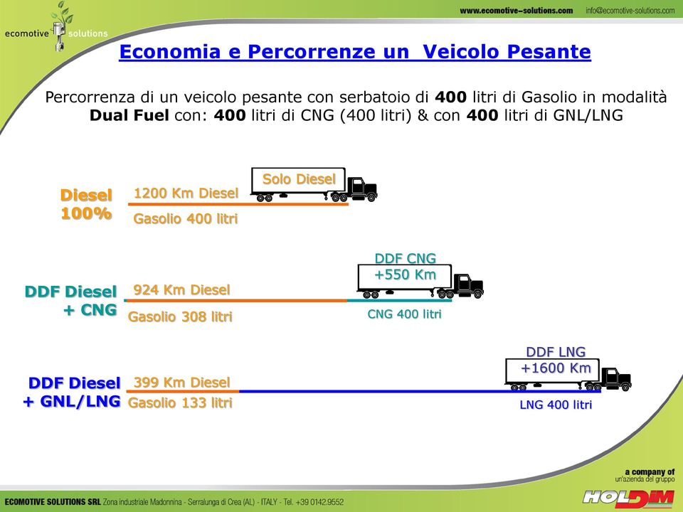 100% 1200 Km Diesel Gasolio 400 litri Solo Diesel 924 Km Diesel DDF CNG +550 Km DDF Diesel + CNG CNG