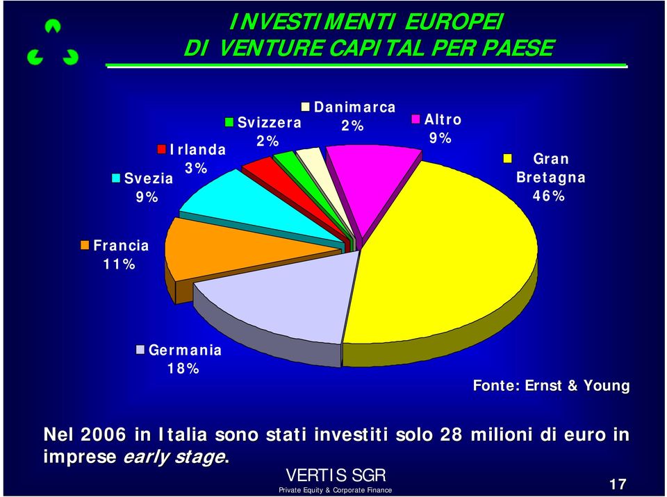 Francia 11% Germania 18% Fonte: Ernst & Young Nel 2006 in Italia