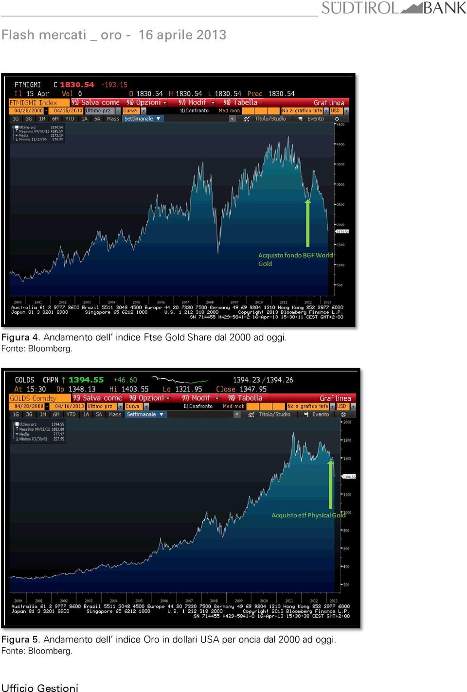 oggi. Fonte: Bloomberg. Figura 5.