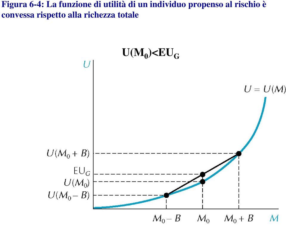 propenso al rischio è convessa