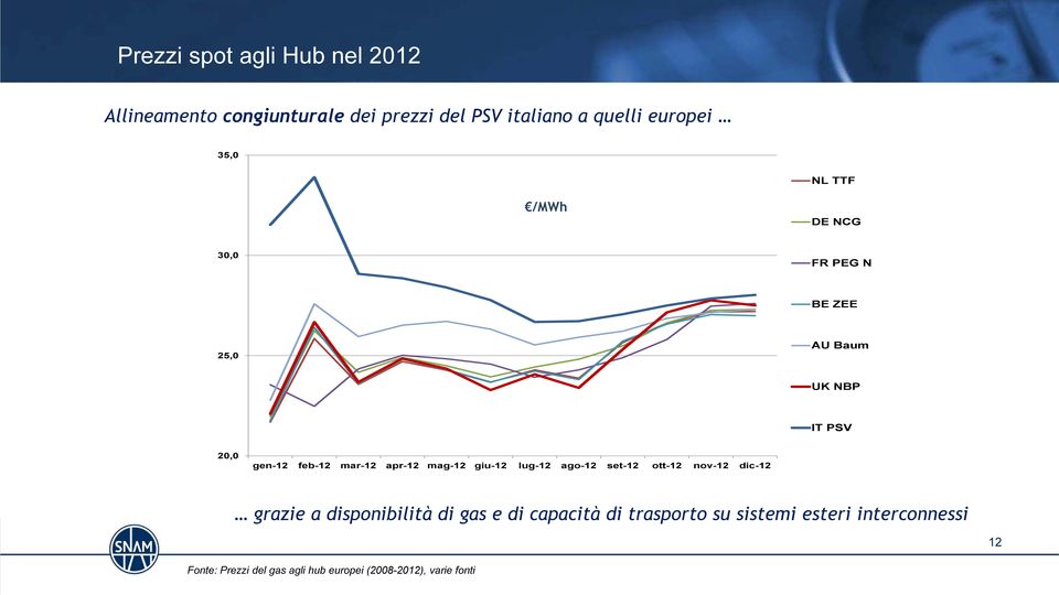 mag-12 giu-12 lug-12 ago-12 set-12 ott-12 nov-12 dic-12 grazie a disponibilità di gas e di capacità di