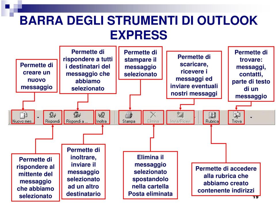 parte di testo di un messaggio Permette di rispondere al mittente del messaggio che abbiamo selezionato Permette di inoltrare, inviare il messaggio selezionato ad un