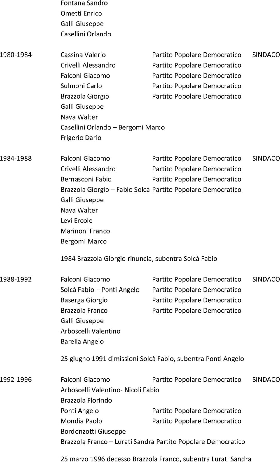 SINDACO Solcà Fabio Ponti Angelo Baserga Giorgio Brazzola Franco Arboscelli Valentino Barella Angelo 25 giugno 1991 dimissioni Solcà Fabio, subentra Ponti Angelo 1992-1996 Falconi Giacomo