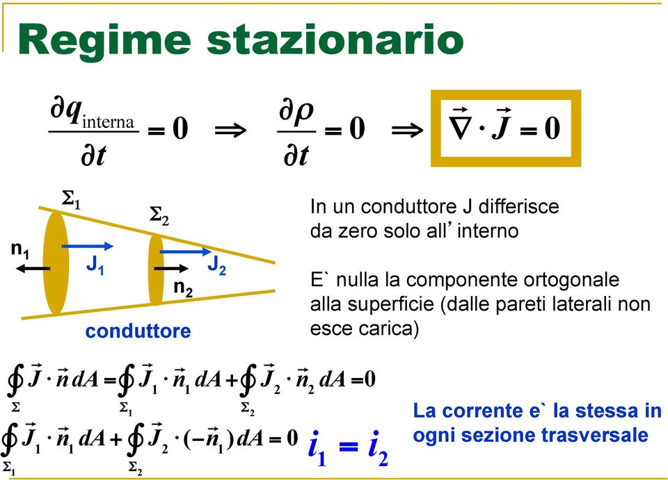 da zero solo all interno E` nulla la componente ortogonale alla superficie (dalle pareti laterali