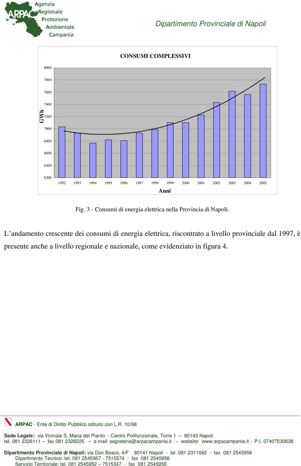 L andamento crescente dei consumi di energia elettrica, riscontrato a livello provinciale dal 1997, è presente anche a livello regionale e nazionale, come evidenziato in figura 4.