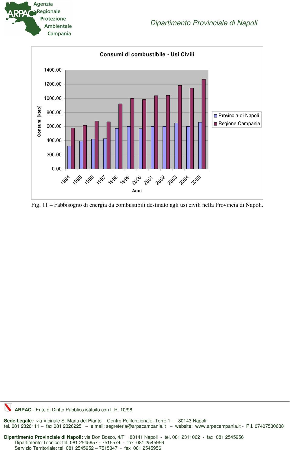 ARPAC - Ente di Diritto Pubblico istituito con L.R. 10/98 Sede Legale: via Vicinale S. Maria del Pianto - Centro Polifunzionale, Torre 1 80143 Napoli tel.
