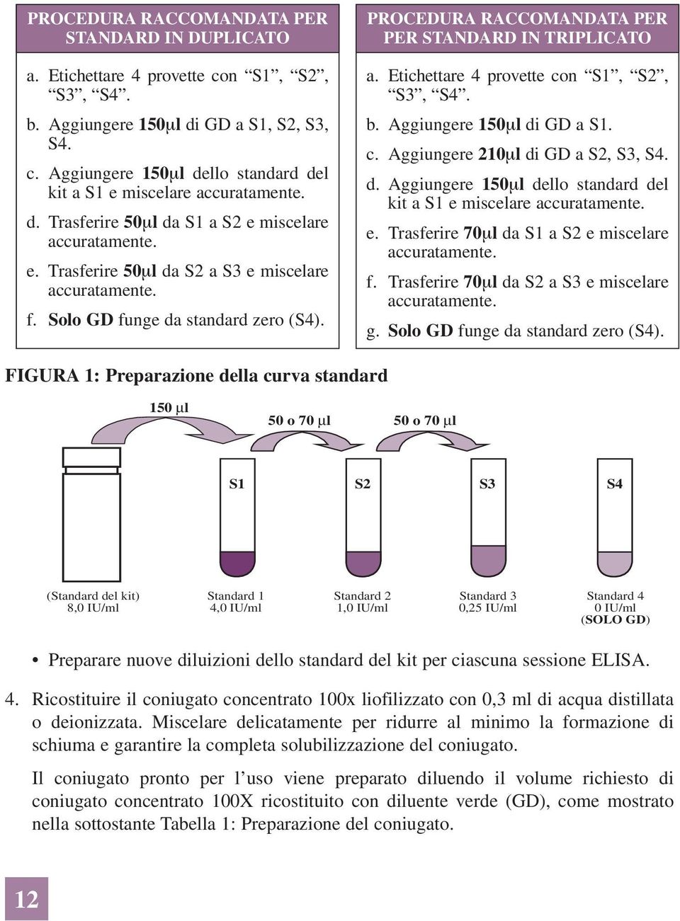 PROCEDURA RACCOMANDATA PER PER STANDARD IN TRIPLICATO a. Etichettare 4 provette con S1, S2, S3, S4. b. Aggiungere 150μl di GD a S1. c. Aggiungere 210μl di GD a S2, S3, S4. d. Aggiungere 150μl dello standard del kit a S1 e miscelare accuratamente.