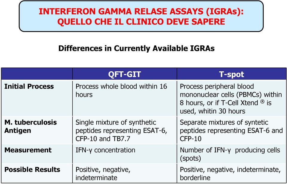 7 T-spot Process peripheral blood mononuclear cells (PBMCs) within 8 hours, or if T-Cell Xtend is used, whitin 30 hours Separate mixtures of