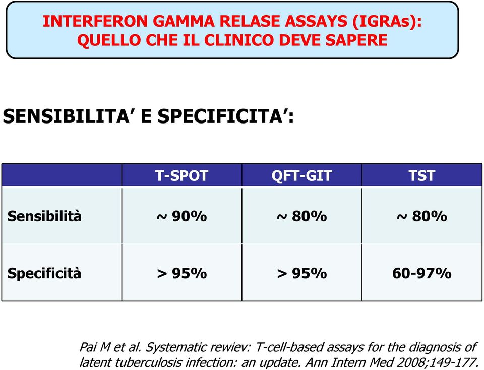 60-97% Pai M et al.