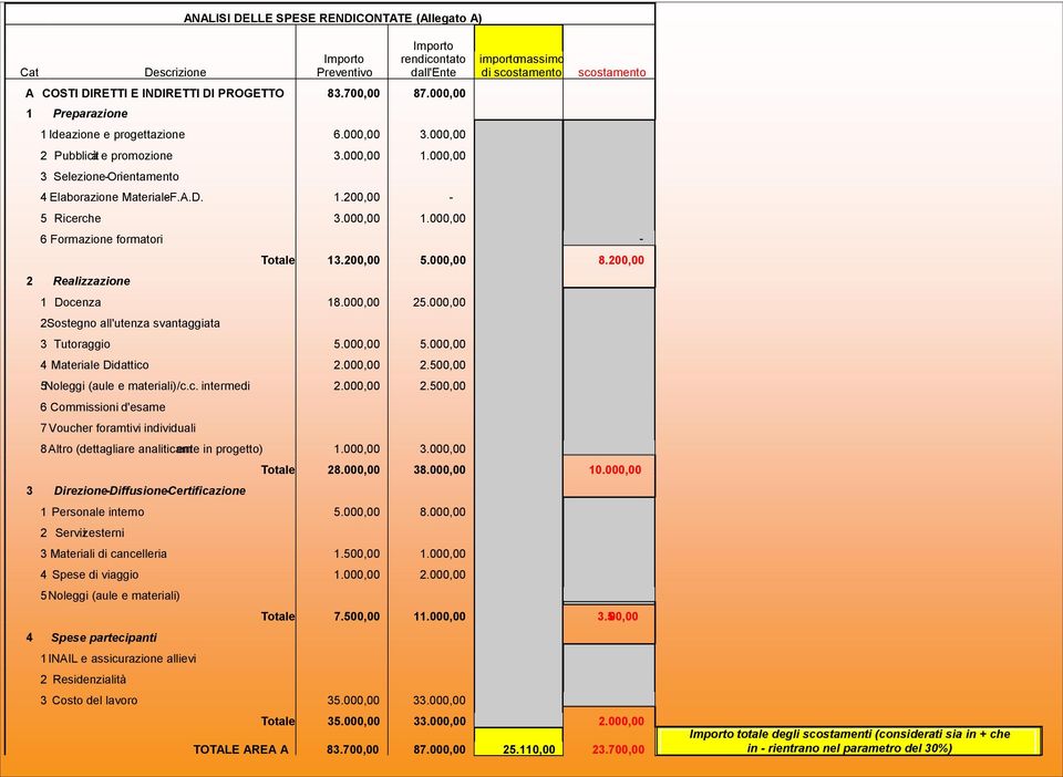 000,00 1.000,00 importo massimo di scostamento scostamento 6 Formazione formatori - 2 Realizzazione Totale 13.200,00 5.000,00 8.200,00 1 Docenza 18.000,00 25.