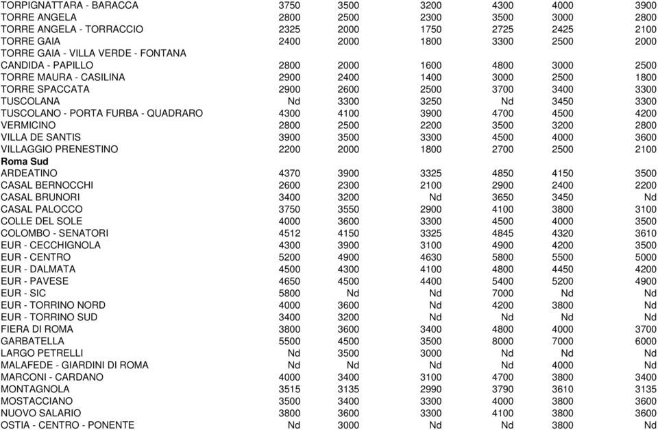 Nd 3450 3300 TUSCOLANO - PORTA FURBA - QUADRARO 4300 4100 3900 4700 4500 4200 VERMICINO 2800 2500 2200 3500 3200 2800 VILLA DE SANTIS 3900 3500 3300 4500 4000 3600 VILLAGGIO PRENESTINO 2200 2000 1800