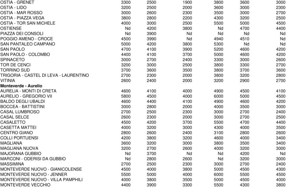 5300 Nd Nd SAN PAOLO 4700 4100 3900 5200 4600 4200 SAN PAOLO - COLOMBO 4400 4100 3700 5000 4600 4200 SPINACETO 3000 2700 2400 3300 3000 2600 TOR DE CENCI 3200 3000 2500 3800 3300 2700 TORRINO SUD