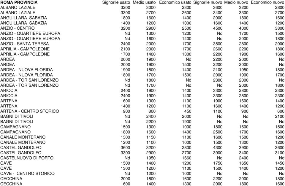 - QUARTIERE EUROPA Nd 1600 1400 Nd 2000 1800 ANZIO - SANTA TERESA 2400 2000 1700 3500 2800 2000 APRILIA - CAMPOLEONE 2100 2000 1700 2600 2200 1800 APRILIA - CAMPOLEONE 1700 1400 1300 2200 1900 1600