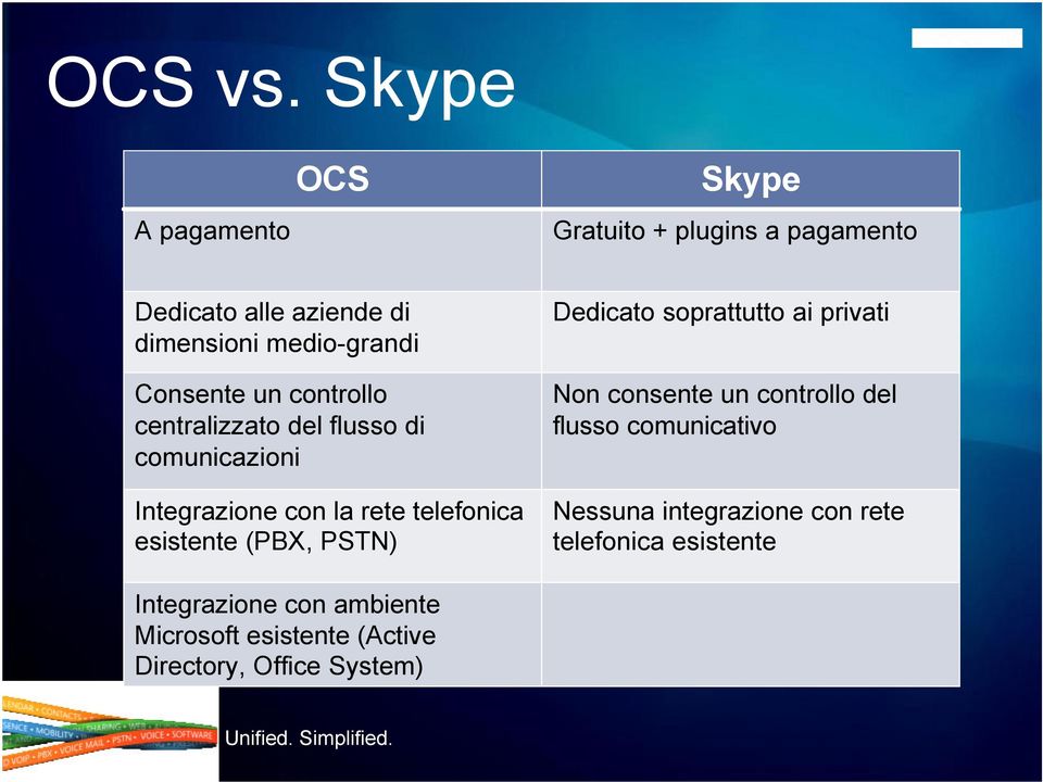 un controllo centralizzato del flusso di comunicazioni Integrazione con la rete telefonica esistente (PBX, PSTN)