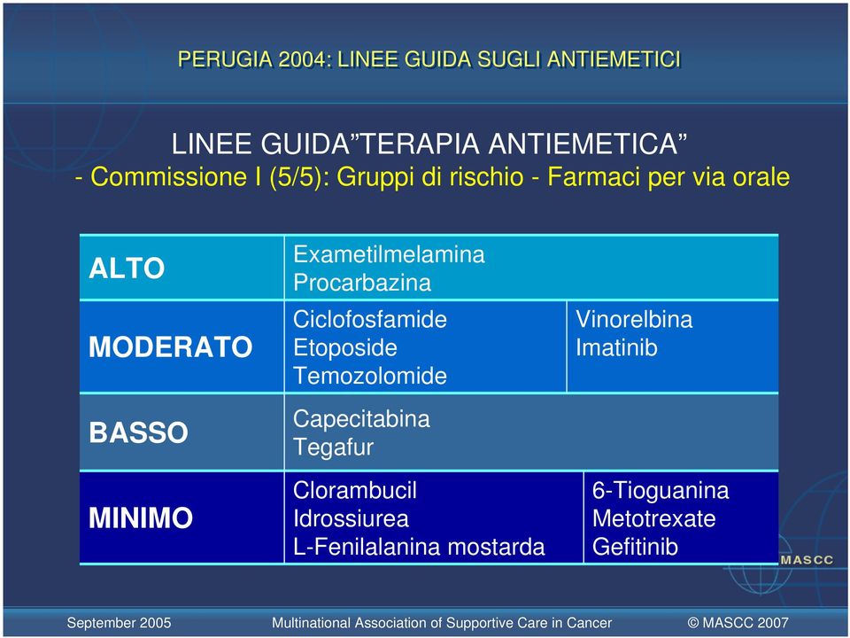 Exametilmelamina Procarbazina Ciclofosfamide Etoposide Temozolomide Capecitabina Tegafur