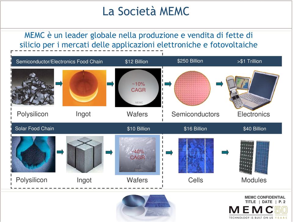 Billion >$1 Trillion ~10% CAGR MEMC Polysilicon Ingot Wafers Semiconductors Electronics Solar Food
