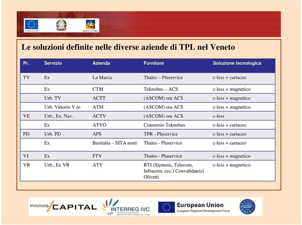 TV ACTT (ASCOM) ora ACS c-less + magnetico Urb. Vittorio V.to ATM (ASCOM) ora ACS c-less + magnetico VE Urb., Ex, Nav.