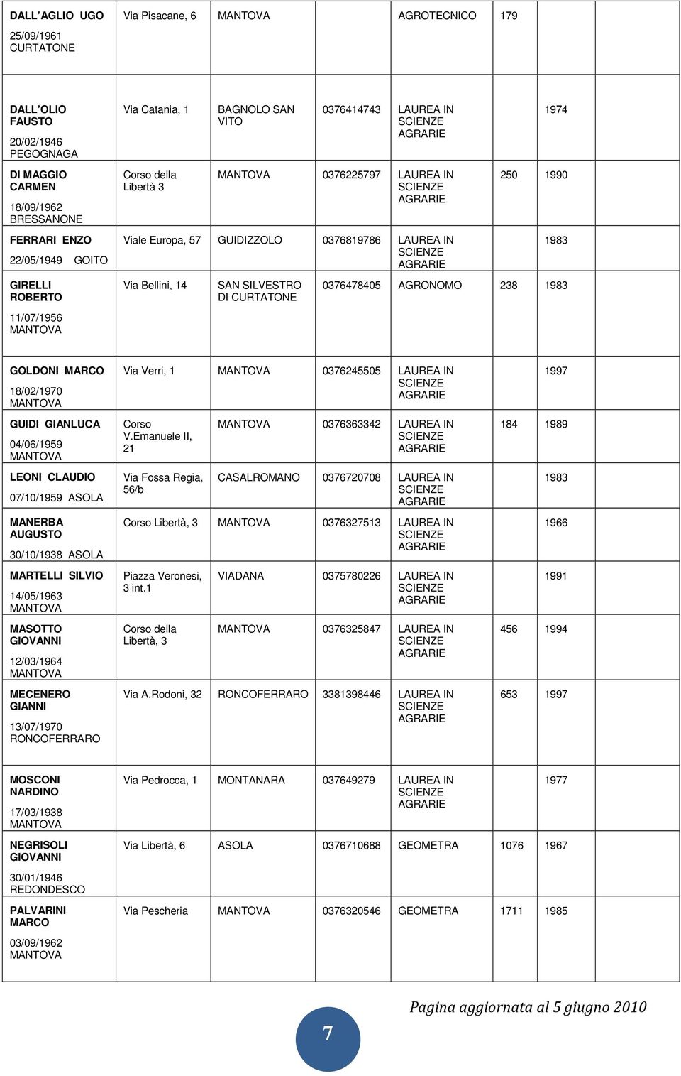 250 1990 1983 0376478405 AGRONOMO 238 1983 GOLDONI MARCO 18/02/1970 GUIDI GIANLUCA 04/06/1959 LEONI CLAUDIO 07/10/1959 ASOLA MANERBA AUGUSTO 30/10/1938 ASOLA MARTELLI SILVIO 14/05/1963 MASOTTO