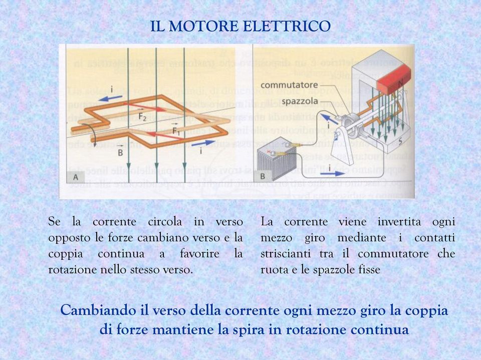 La corrente viene invertita ogni mezzo giro mediante i contatti striscianti tra il commutatore