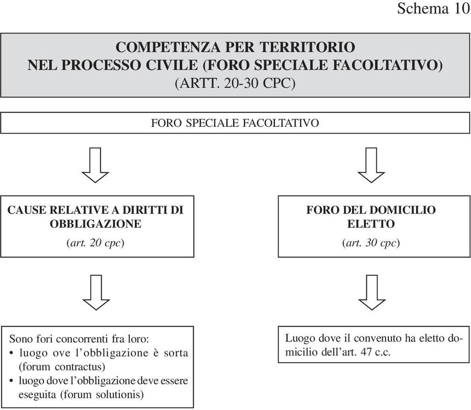 20 cpc) FORO DEL DOMICILIO ELETTO (art.
