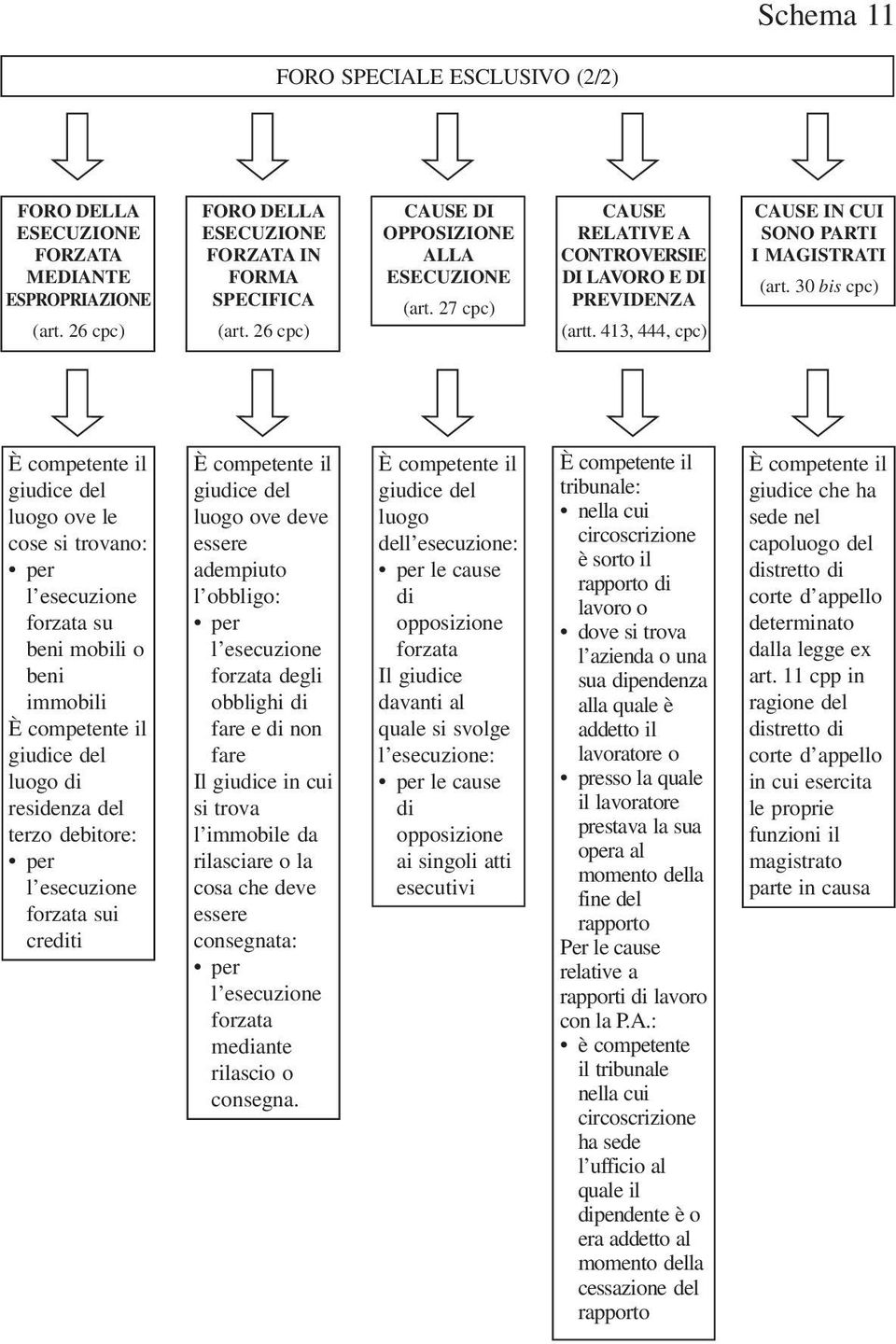 30 bis cpc) È competente il giudice del luogo ove le cose si trovano: per l esecuzione forzata su beni mobili o beni immobili È competente il giudice del luogo di residenza del terzo debitore: per l