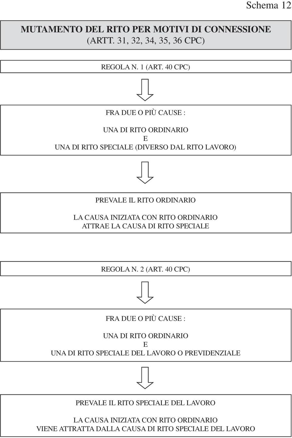 INIZIATA CON RITO ORDINARIO ATTRAE LA CAUSA DI RITO SPECIALE REGOLA N. 2 (ART.