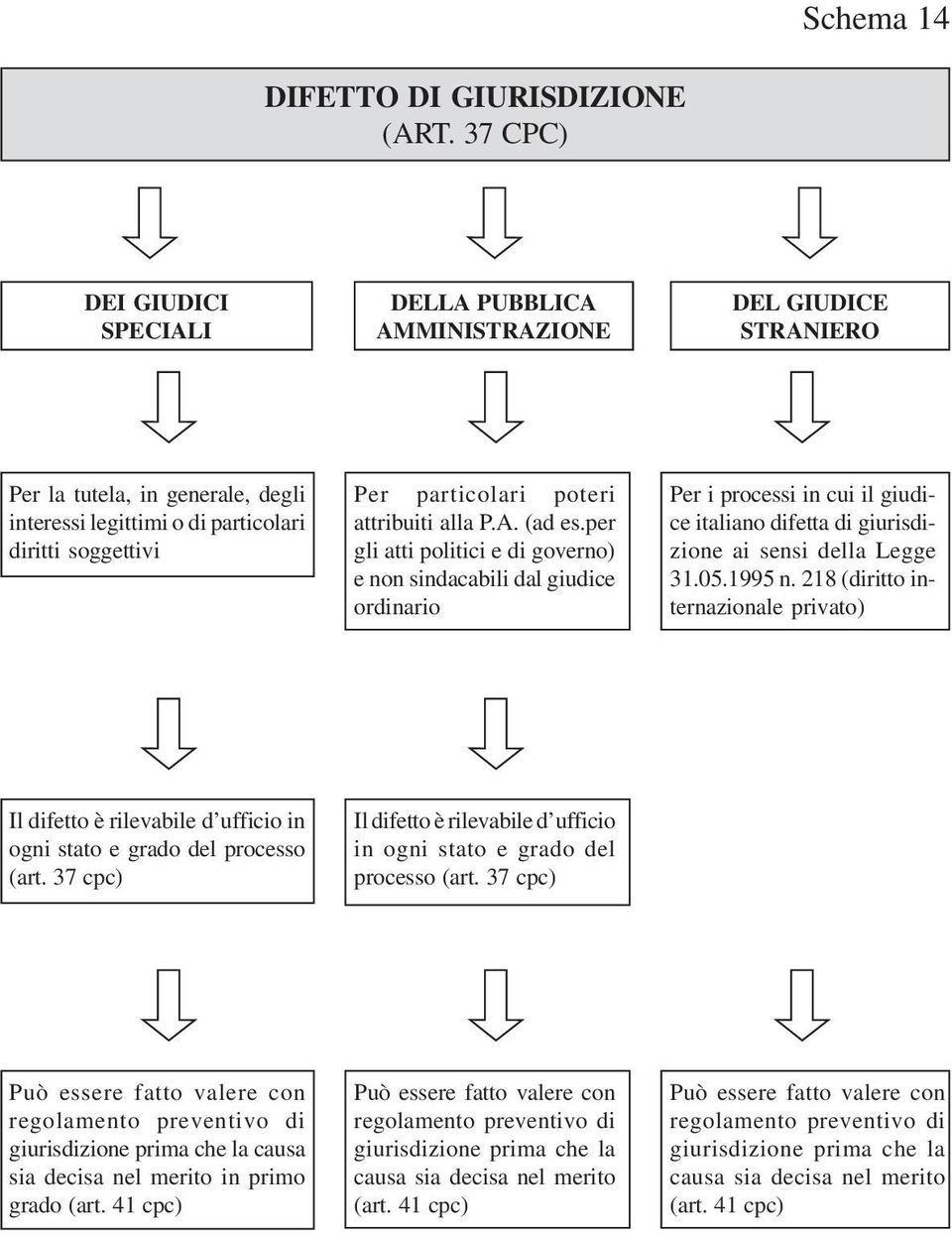 attribuiti alla P.A. (ad es.per gli atti politici e di governo) e non sindacabili dal giudice ordinario Per i processi in cui il giudice italiano difetta di giurisdizione ai sensi della Legge 31.05.