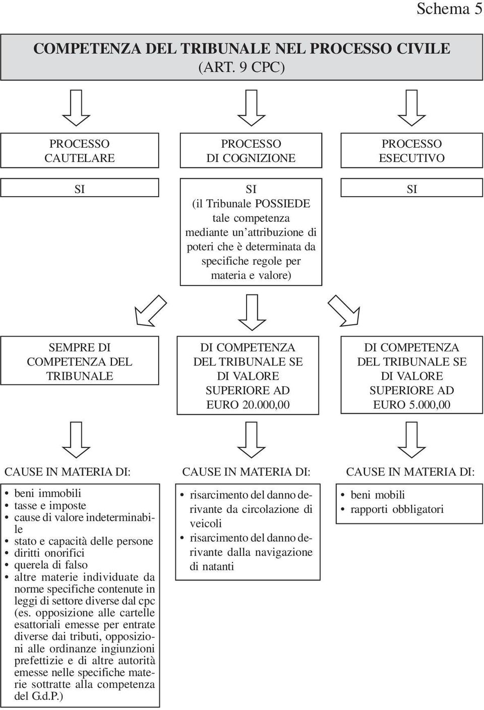 ESECUTIVO SI SEMPRE DI COMPETENZA DEL TRIBUNALE DI COMPETENZA DEL TRIBUNALE SE DI VALORE SUPERIORE AD EURO 20.000,00 DI COMPETENZA DEL TRIBUNALE SE DI VALORE SUPERIORE AD EURO 5.