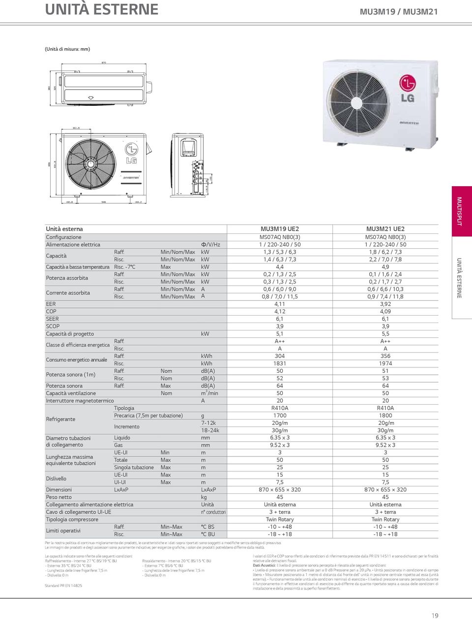 Min/Nom/Max kw 0,2 / 1,3 / 2,5 0,1 / 1,6 / 2,4 Corrente assorbita Risc. Min/Nom/Max kw 0,3 / 1,3 / 2,5 0,2 / 1,7 / 2,7 Raff. Min/Nom/Max A 0,6 / 6,0 / 9,0 0,6 / 6,6 / 10,3 Risc.