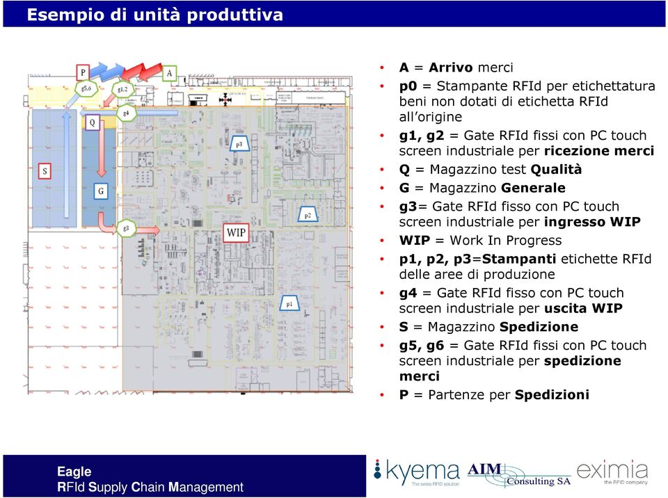 industriale per ingresso WIP WIP = Work In Progress p1, p2, p3=stampanti etichette RFId delle aree di produzione g4 = Gate RFId fisso con PC touch