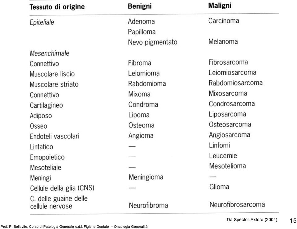 Figiene Dentale Oncologia