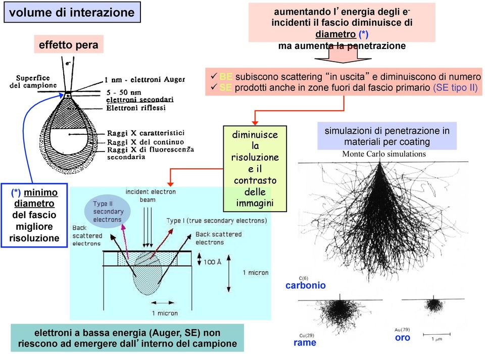 (*) minimo diametro del fascio migliore risoluzione simulazioni di penetrazione in materiali per coating diminuisce la risoluzione