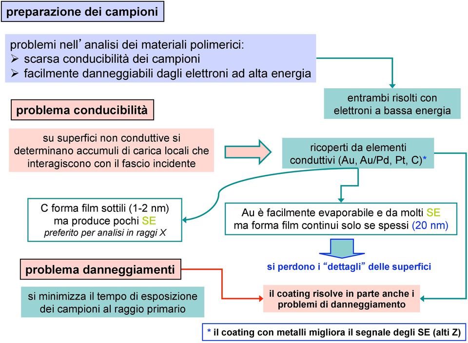 Pt, C)* C forma film sottili (1-2 nm) ma produce pochi SE preferito per analisi in raggi X Au è facilmente evaporabile e da molti SE ma forma film continui solo se spessi (20 nm) problema