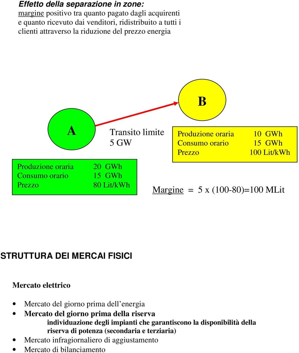 GWh 100 Lit/kWh Margine = 5 x (100-80)=100 MLit STRUTTURA DEI MERCAI FISICI Mercato elettrico Mercato del giorno prima dell energia Mercato del giorno prima della riserva