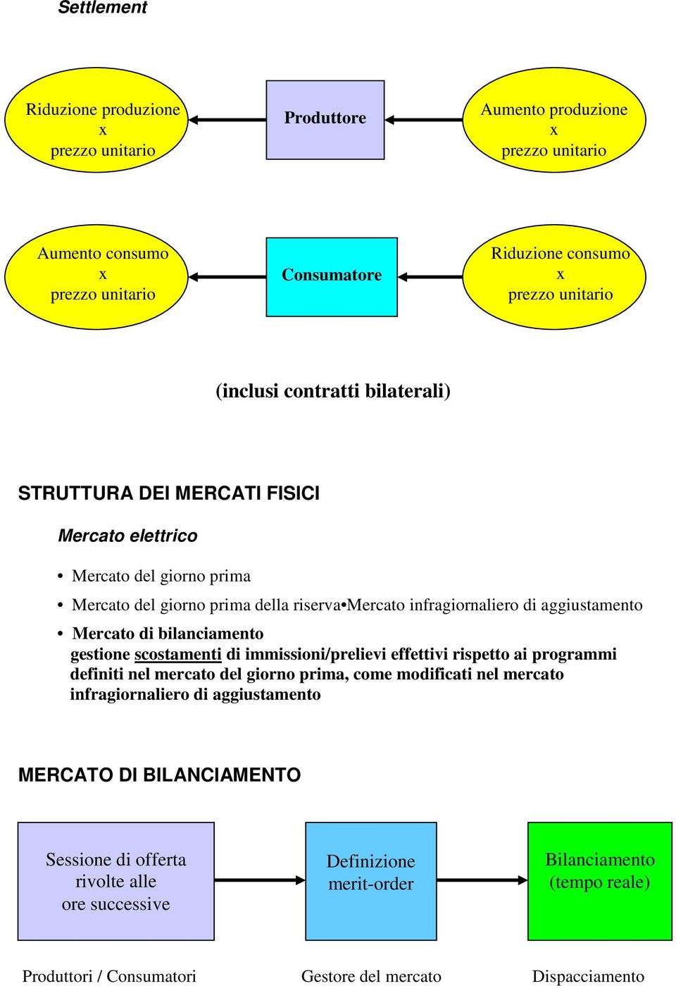 Mercato di bilanciamento gestione scostamenti di immissioni/prelievi effettivi rispetto ai programmi definiti nel mercato del giorno prima, come modificati nel mercato infragiornaliero di