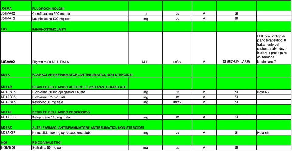 4) M01A FARMACI ANTINFIAMMATORI/ANTIREUMATICI, NON STEROIDEI M01AB DERIVATI DELL'ACIDO ACETICO E SOSTANZE CORRELATE M01AB05 Diclofenac 50 mg cpr gastror.