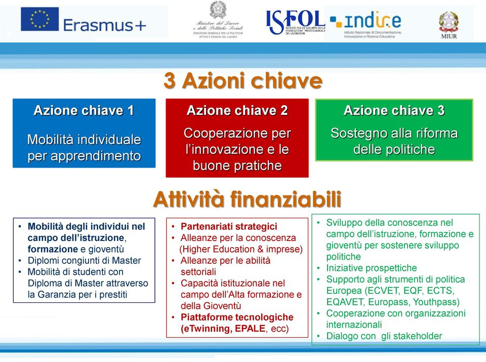 finanziabili Partenariati strategici Alleanze per la conoscenza (Higher Education & imprese) Alleanze per le abilità settoriali Capacità istituzionale nel campo dell Alta formazione e della Gioventù