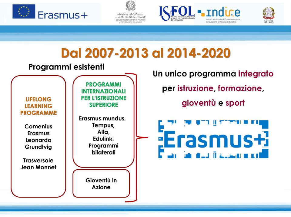 ISTRUZIONE SUPERIORE Erasmus mundus, Tempus, Alfa, Edulink, Programmi bilaterali