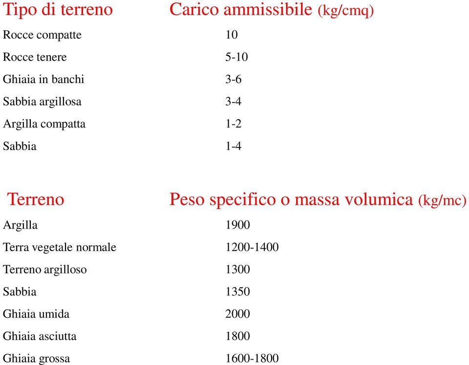 specifico o massa volumica (kg/mc) Argilla 1900 Terra vegetale normale 1200-1400