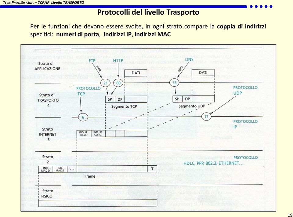 coppia di indirizzi specifici: