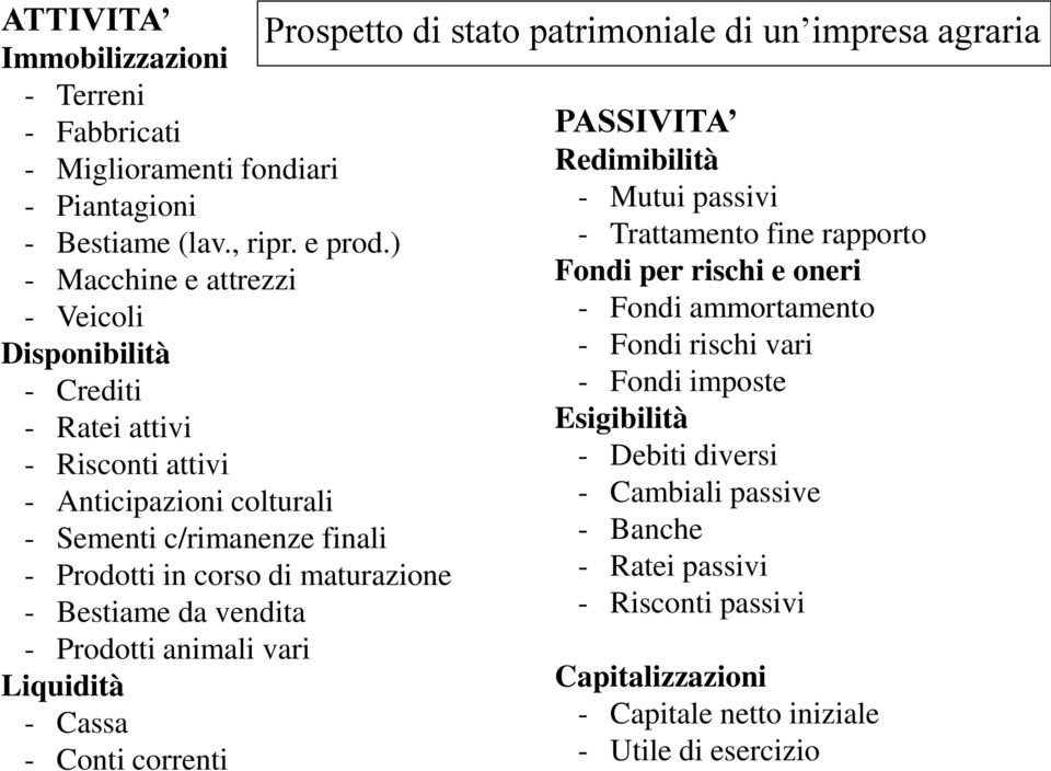 Bestiame da vendita - Prodotti animali vari Liquidità - Cassa - Conti correnti Prospetto di stato patrimoniale di un impresa agraria PASSIVITA Redimibilità - Mutui passivi -