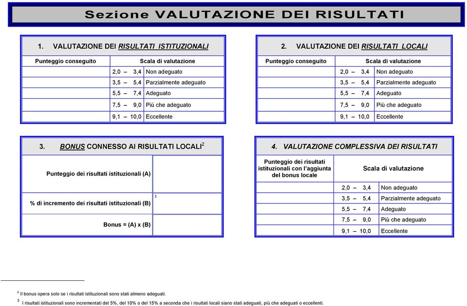 7,5 9,0 Più che 7,5 9,0 Più che 9,1 10,0 Eccellente 9,1 10,0 Eccellente 3. BONUS CONNESSO AI RISULTATI LOCALI 2 4.