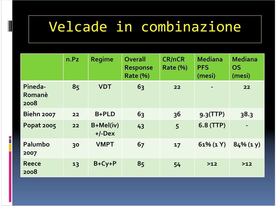 OS (mesi) 85 VDT 63 22-22 Biehn 2007 22 B+PLD 63 36 9.3(TTP) 38.