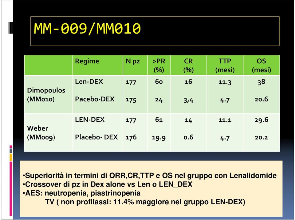 6 20.2 Superiorità in termini di ORR,CR,TTP e OS nel gruppo con Lenalidomide Crossover di pz in Dex