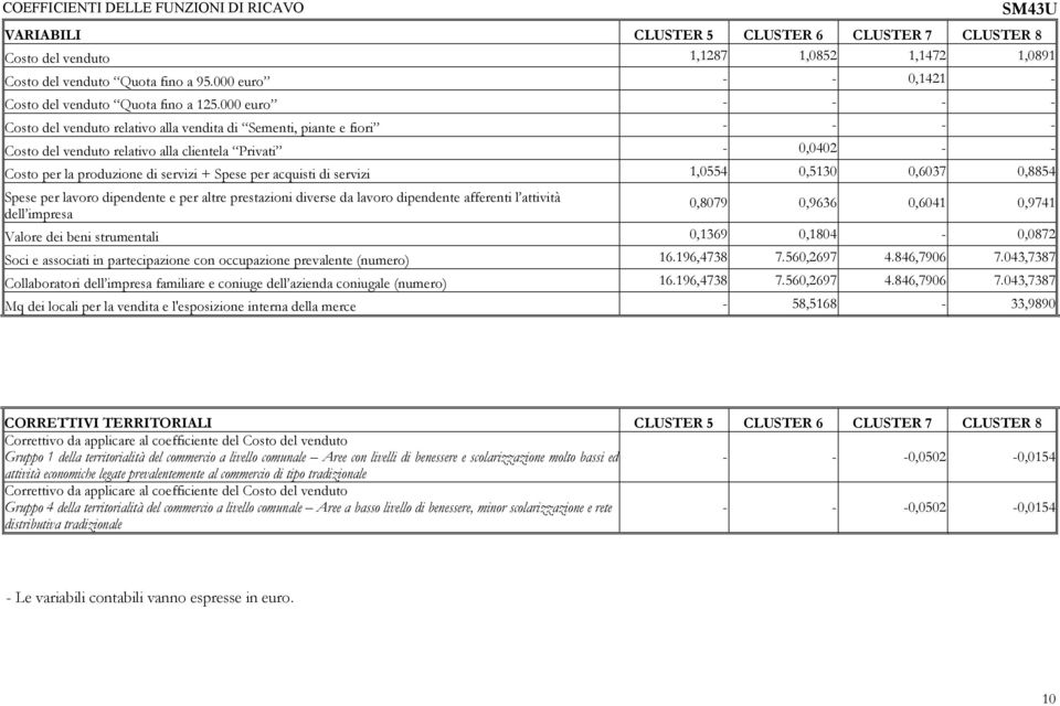 000 euro - - - - Costo del venduto relativo alla vendita di Sementi, piante e fiori - - - - Costo del venduto relativo alla clientela Privati - 0,0402 - - Costo per la produzione di servizi + Spese