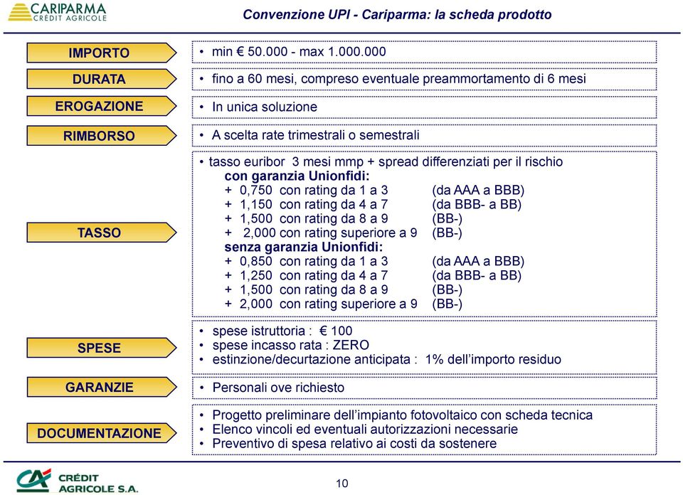 000 DURATA EROGAZIONE RIMBORSO TASSO SPESE GARANZIE DOCUMENTAZIONE fino a 60 mesi, compreso eventuale preammortamento di 6 mesi In unica soluzione A scelta rate trimestrali o semestrali tasso euribor